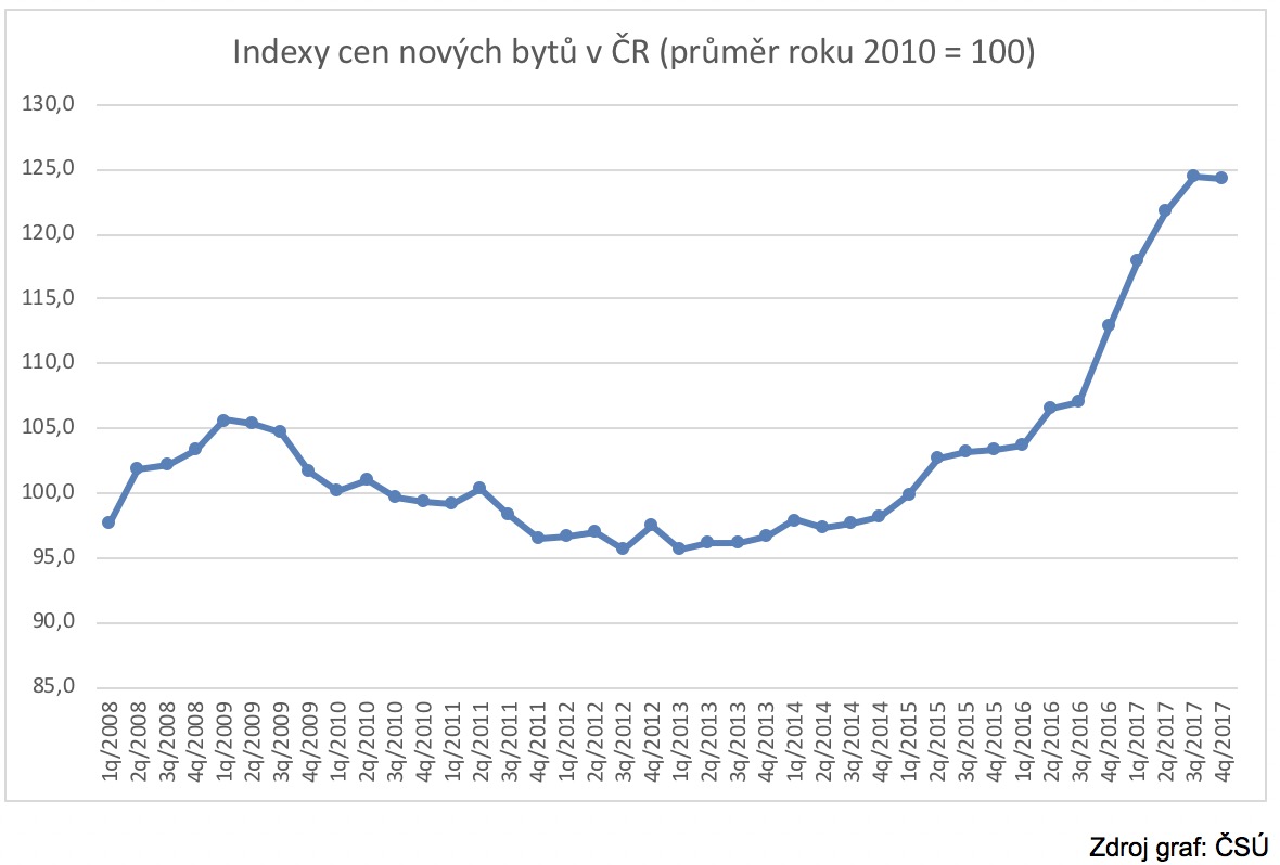 Index cen nových bytů od 2008